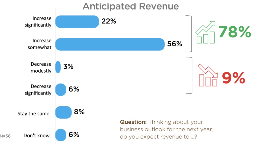 Increase significantly:22%; Increase somewhat: 56%; Decrease modestly: 3%; Decrease significantly: 6%; Stay the same: 8%; Don't know: 6%